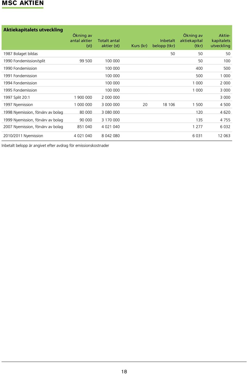 000 1997 Split 20:1 1 900 000 2 000 000 3 000 1997 Nyemission 1 000 000 3 000 000 20 18 106 1 500 4 500 1998 Nyemission, förvärv av bolag 80 000 3 080 000 120 4 620 1999 Nyemission, förvärv av bolag
