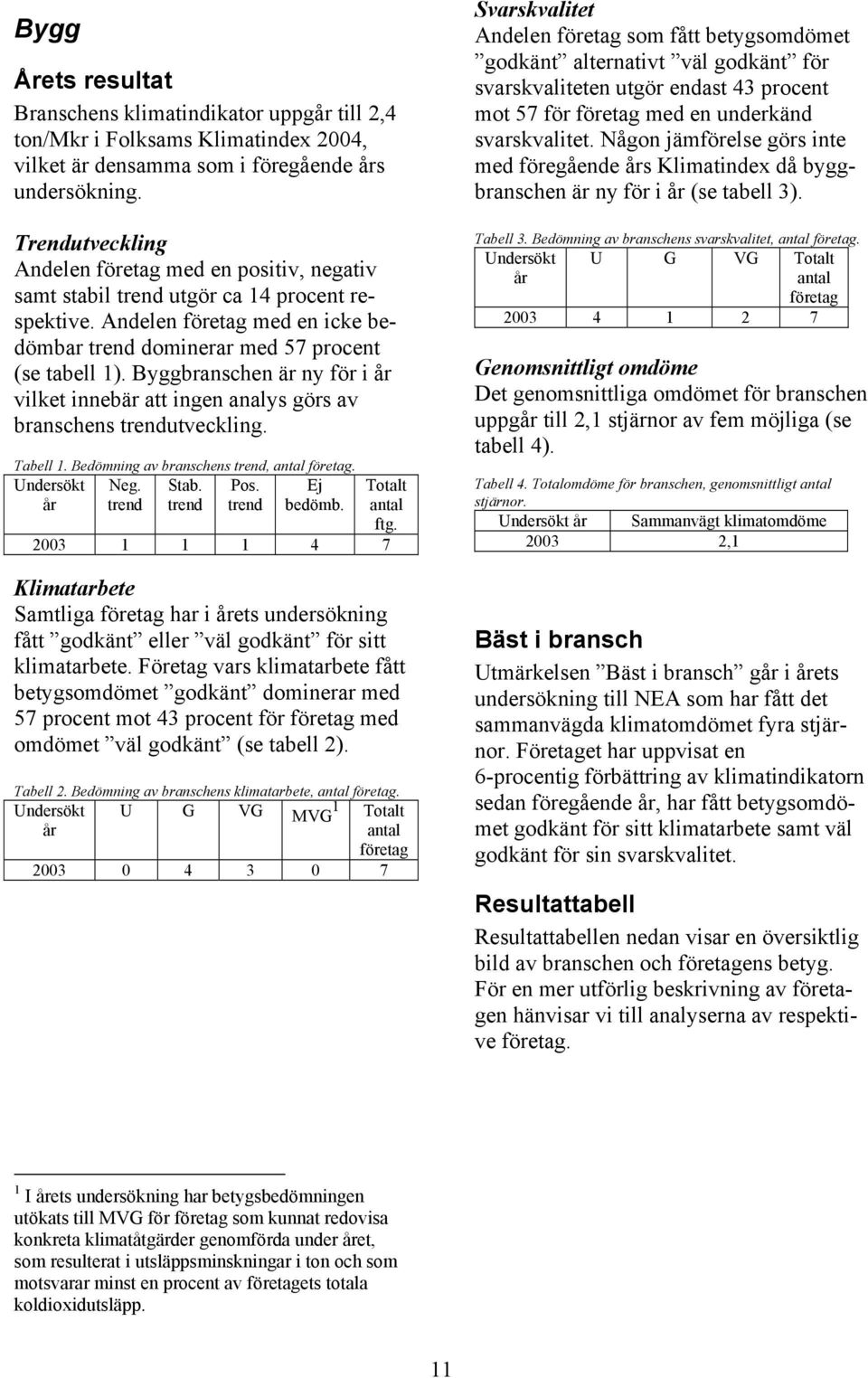 Byggbranschen är ny för i år vilket innebär att ingen analys görs av branschens trendutveckling. Tabell 1. Bedömning av branschens trend, antal företag. Undersökt år Neg. trend Stab. trend Pos.