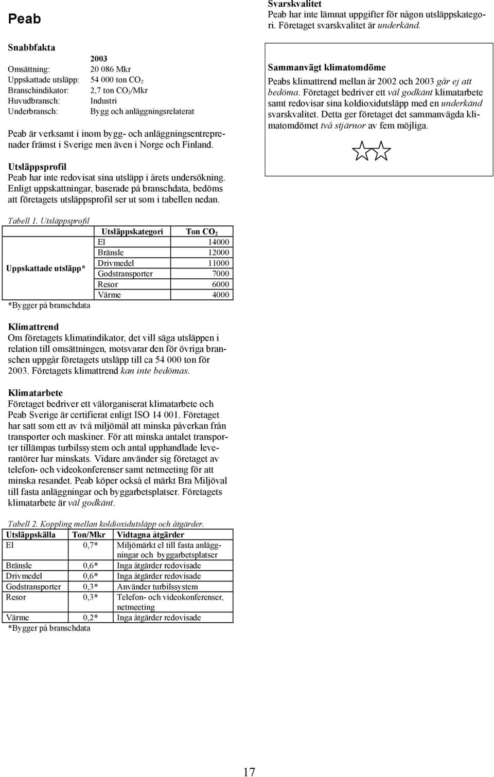 Peabs klimattrend mellan år 2002 och går ej att bedöma. Företaget bedriver ett väl godkänt klimatarbete samt redovisar sina koldioxidutsläpp med en underkänd svarskvalitet.