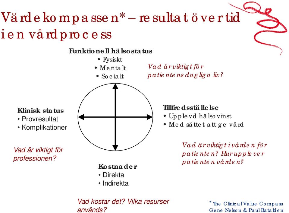 Kostnader Direkta Indirekta Tillfredsställelse Upplevd hälsovinst Med sättet att ge vård Vad är viktigt i vården för