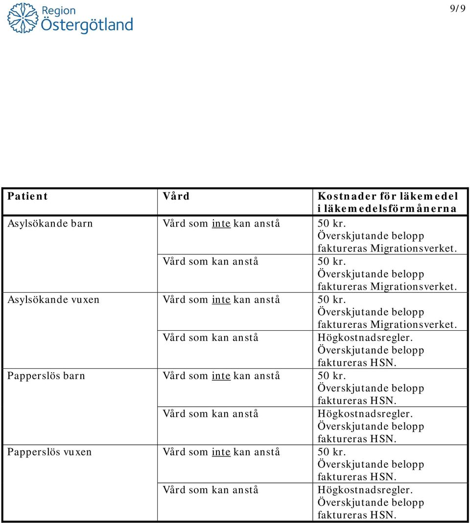 Asylsökande vuxen Vård som inte kan anstå 50 kr. Vård som kan anstå faktureras Migrationsverket. Högkostnadsregler.
