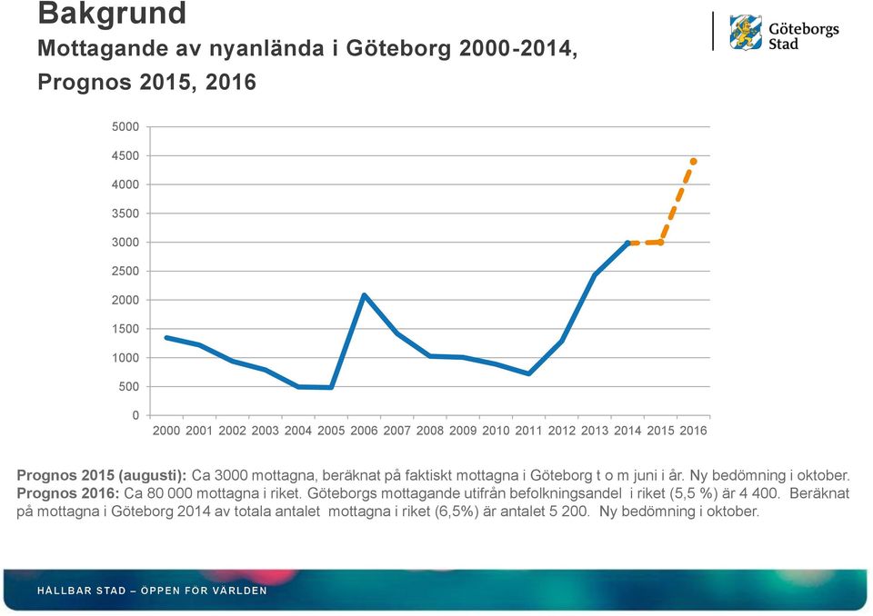 i Göteborg t o m juni i år. Ny bedömning i oktober. Prognos 2016: Ca 80 000 mottagna i riket.