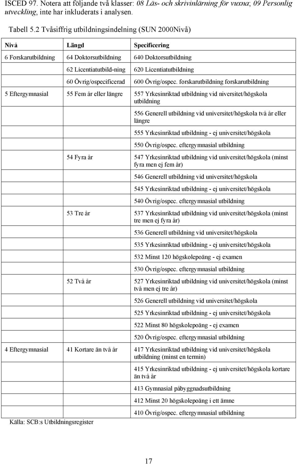 Övrig/ospecificerad 600 Övrig/ospec.