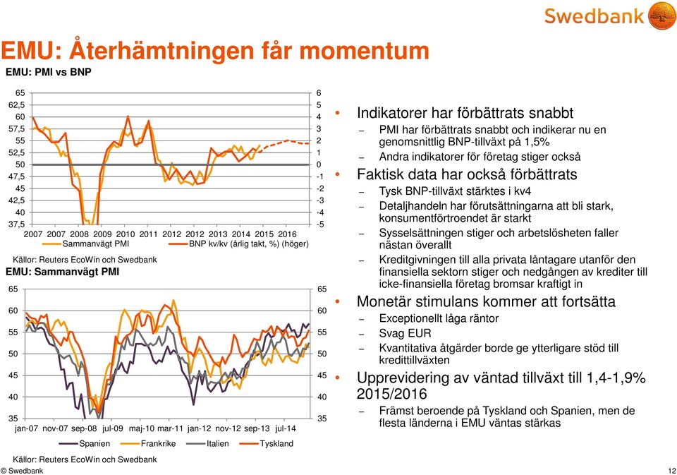 Swedbank 6 5 4 3 2 1-1 -2-3 -4-5 65 6 55 5 45 4 35 Indikatorer har förbättrats snabbt PMI har förbättrats snabbt och indikerar nu en genomsnittlig BNP-tillväxt på 1,5% Andra indikatorer för företag
