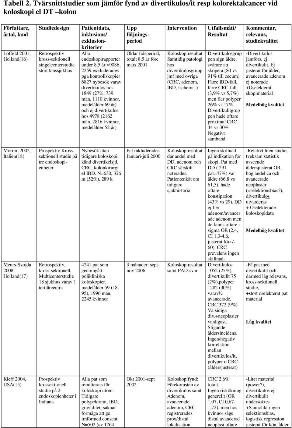 stort länssjukhus Patientdata, inklusions/ exklusionkriterier Alla endoskopirapporter under 8,5 år =9086, 2259 exkluderades pga kontrollskopier 6827 nybesök varav divertikulos hos 1849 (27%, 739 män,