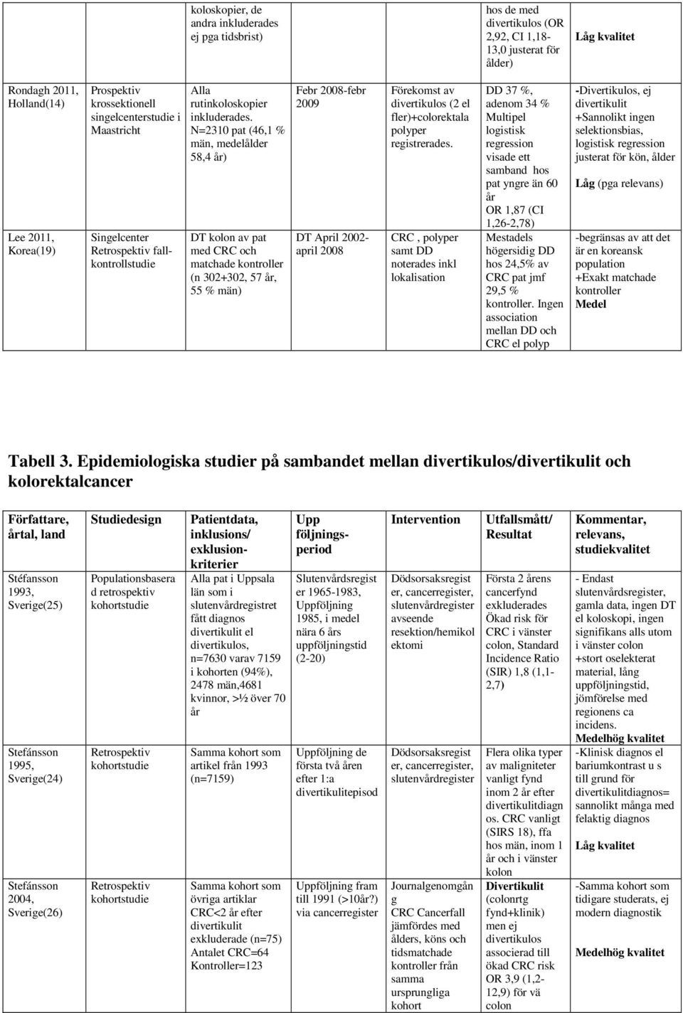 N=2310 pat (46,1 % män, medelålder 58,4 år) DT kolon av pat med CRC och matchade kontroller (n 302+302, 57 år, 55 % män) Febr 2008-febr 2009 DT April 2002- april 2008 Förekomst av divertikulos (2 el