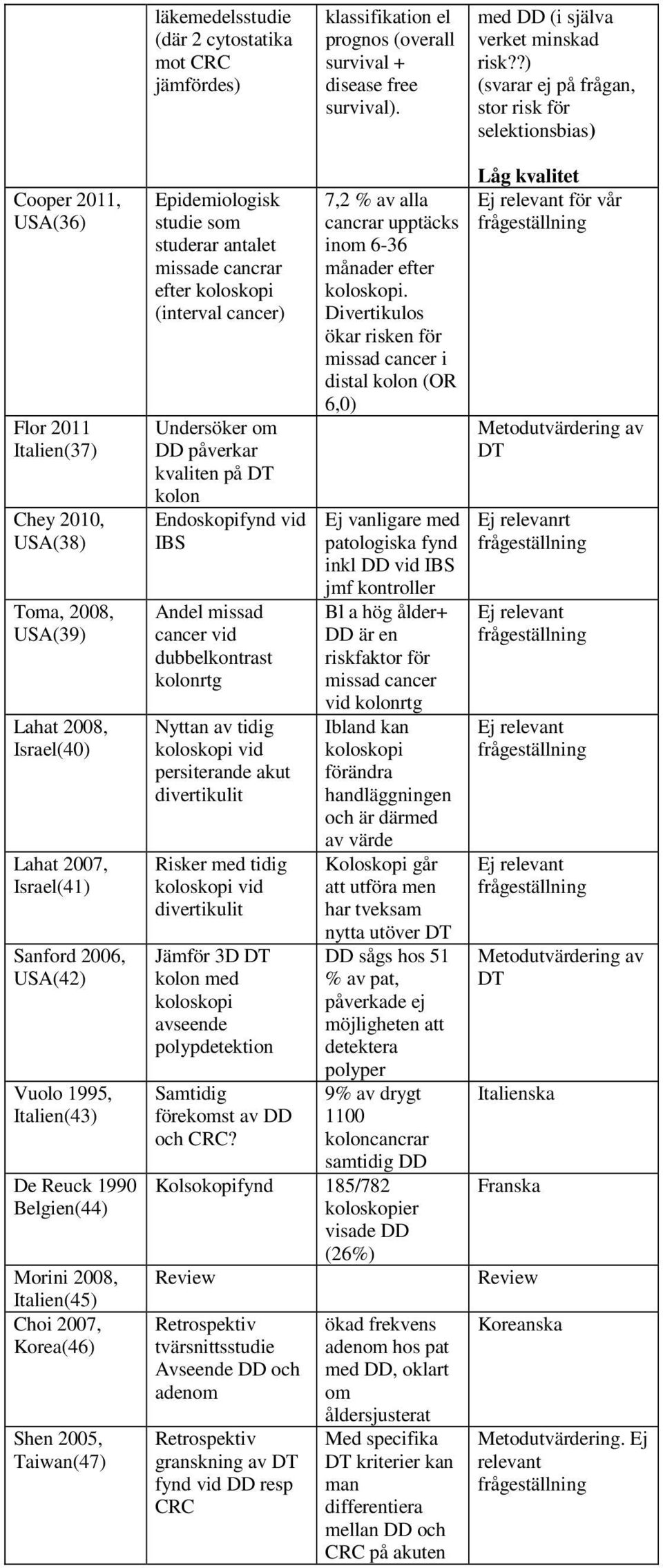 USA(42) Vuolo 1995, Italien(43) De Reuck 1990 Belgien(44) Morini 2008, Italien(45) Choi 2007, Korea(46) Shen 2005, Taiwan(47) Epidemiologisk studie som studerar antalet missade cancrar efter