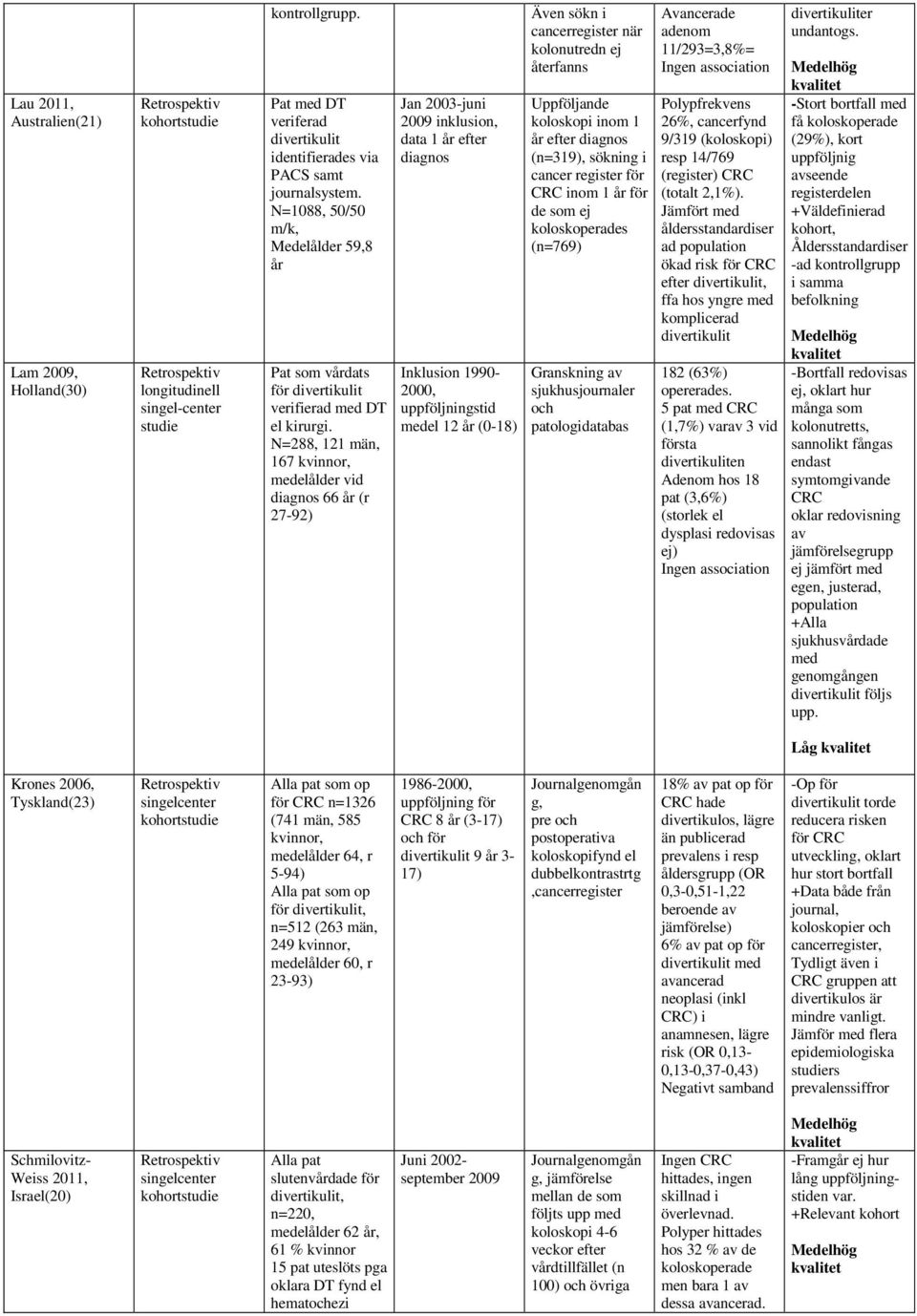 N=288, 121 män, 167 kvinnor, medelålder vid diagnos 66 år (r 27-92) Jan 2003-juni 2009 inklusion, data 1 år efter diagnos Inklusion 1990-2000, uppföljningstid medel 12 år (0-18) Även sökn i