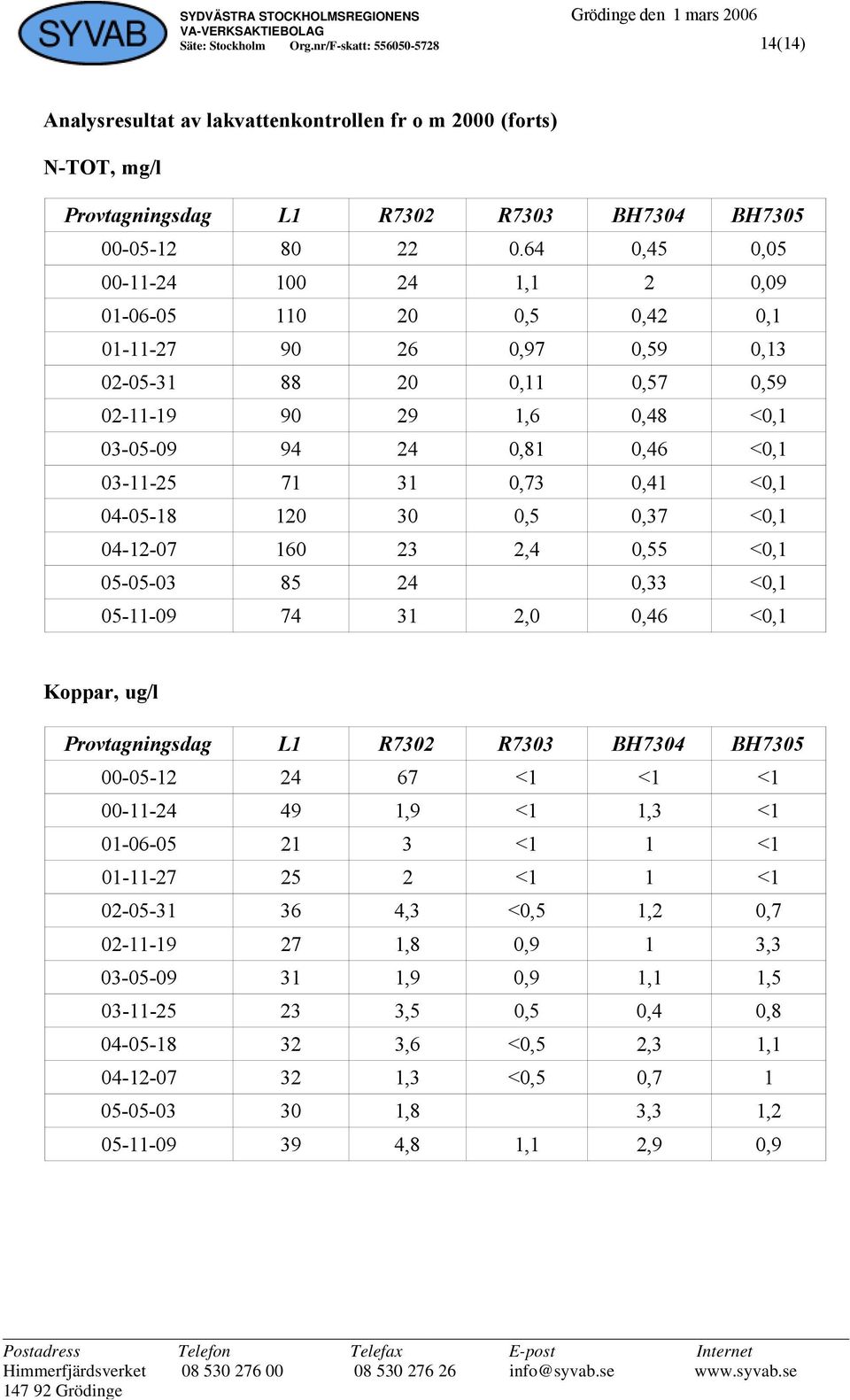 31 0,73 0,41 <0,1 04-05-18 120 30 0,5 0,37 <0,1 04-12-07 160 23 2,4 0,55 <0,1 05-05-03 85 24 0,33 <0,1 05-11-09 74 31 2,0 0,46 <0,1 Koppar, ug/l Provtagningsdag L1 R7302 R7303 BH7304 BH7305 00-05-12