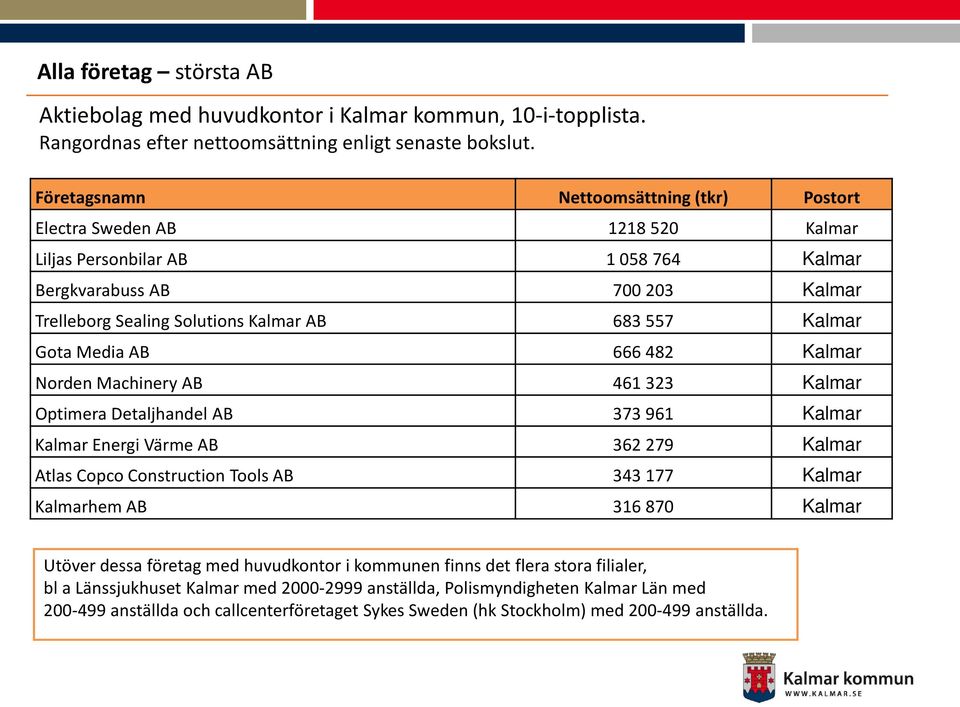 Kalmar Gota Media AB 666 482 Kalmar Norden Machinery AB 461 323 Kalmar Optimera Detaljhandel AB 373 961 Kalmar Kalmar Energi Värme AB 362 279 Kalmar Atlas Copco Construction Tools AB 343 177 Kalmar