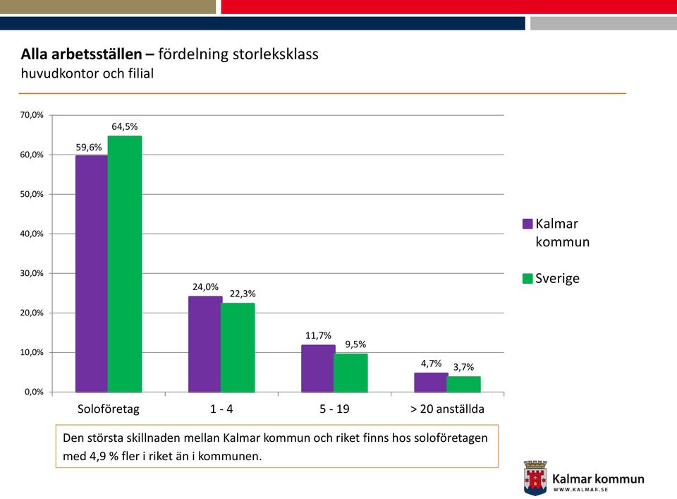 9,5% 4,7% 3,7% 0,0% Soloföretag 1-4 5-19 > 20 anställda Den största skillnaden