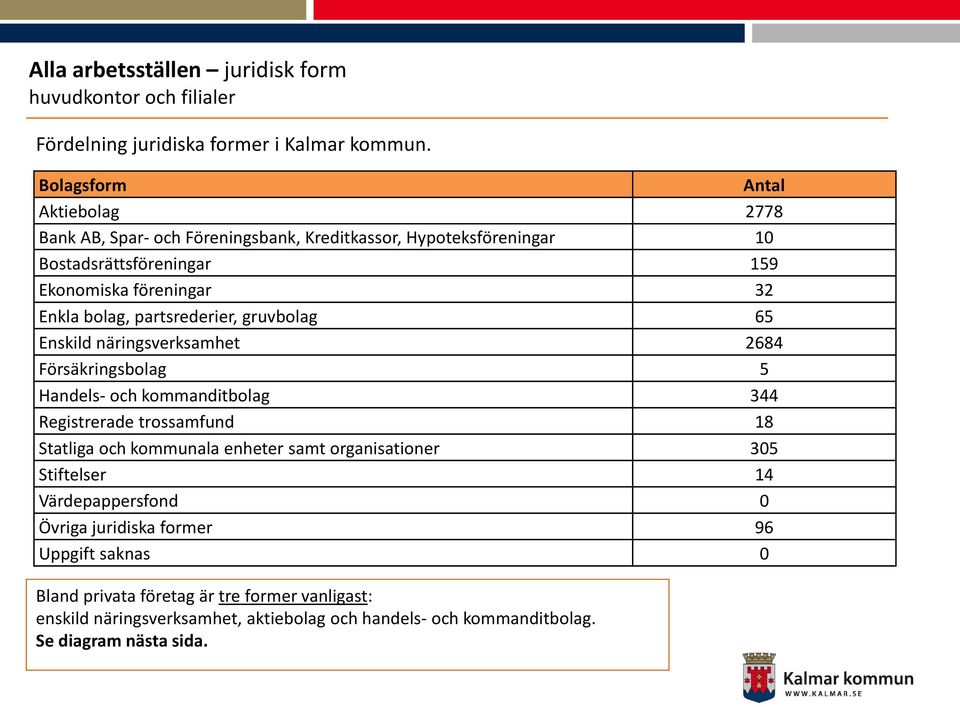 partsrederier, gruvbolag 65 Enskild näringsverksamhet 2684 Försäkringsbolag 5 Handels- och kommanditbolag 344 Registrerade trossamfund 18 Statliga och kommunala enheter