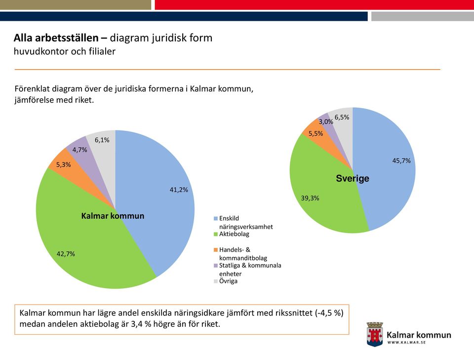 3,0% 6,5% 5,3% 4,7% 6,1% 5,5% 45,7% 41,2% 39,3% Sverige Kalmar kommun Enskild näringsverksamhet Aktiebolag 42,7%