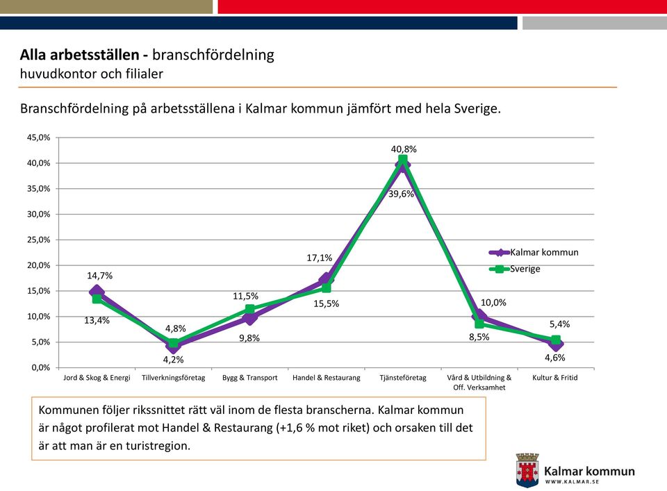 Tillverkningsföretag Bygg & Transport Handel & Restaurang Tjänsteföretag Vård & Utbildning & Off.