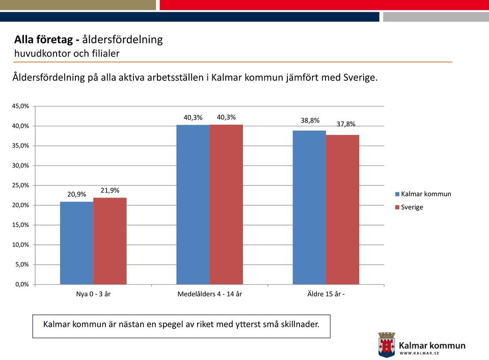 45,0% 40,0% 40,3% 40,3% 38,8% 37,8% 35,0% 30,0% 25,0% 20,0% 20,9% 21,9% Kalmar kommun