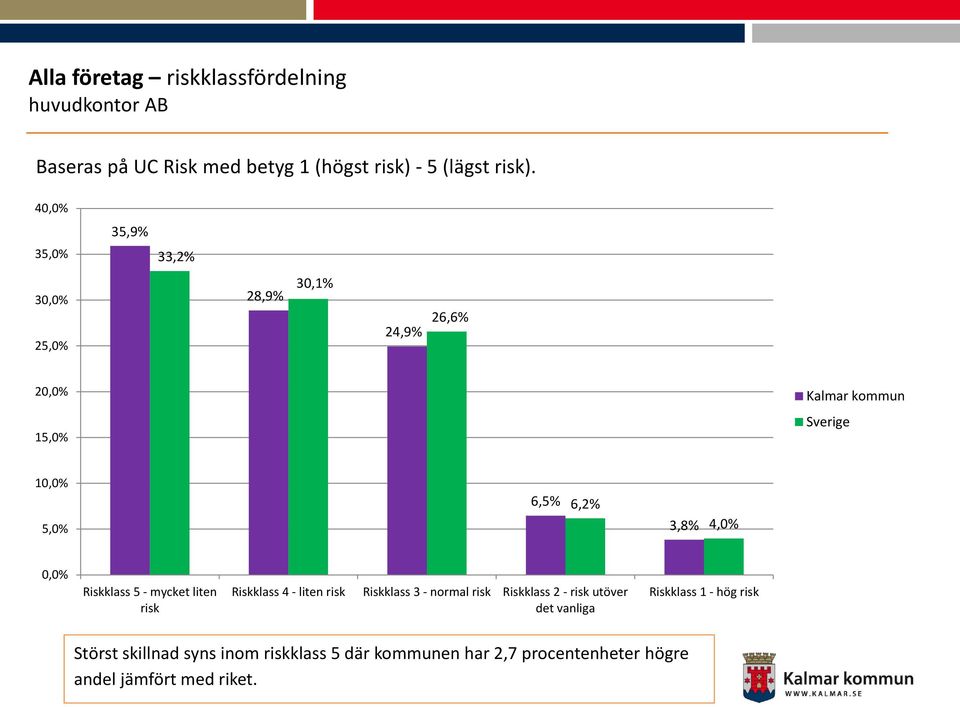 4,0% 0,0% Riskklass 5 - mycket liten risk Riskklass 4 - liten risk Riskklass 3 - normal risk Riskklass 2 - risk utöver