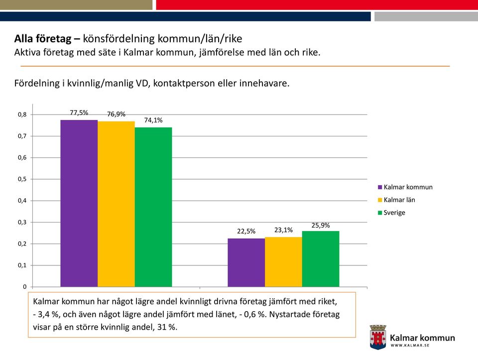 0,8 77,5% 76,9% 74,1% 0,7 0,6 0,5 Kalmar kommun 0,4 Kalmar län 0,3 22,5% 23,1% 25,9% Sverige 0,2 0,1 0 Man Kvinna Kalmar