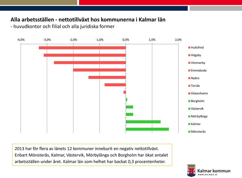 Kalmar Mönsterås 2013 har för flera av länets 12 kommuner inneburit en negativ nettotillväxt.