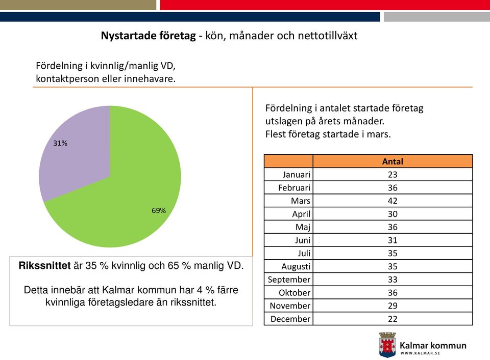 Detta innebär att Kalmar kommun har 4 % färre kvinnliga företagsledare än rikssnittet.