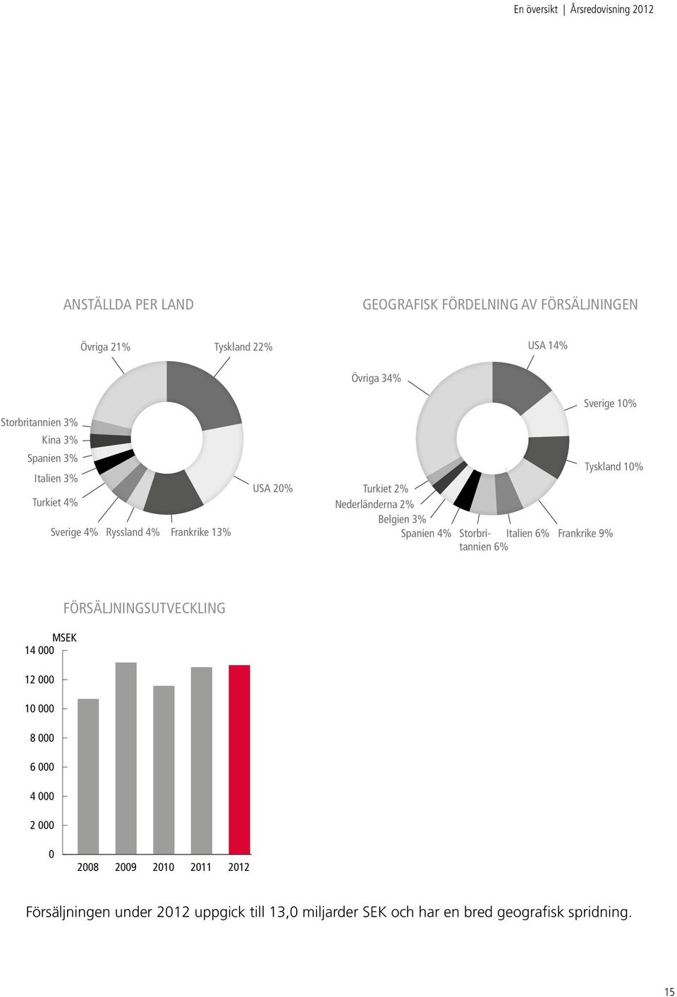 Nederländerna 2% Belgien 3% Spanien 4% Storbritannien Italien 6% 6% Tyskland 10% Frankrike 9% MSEK 14 000 12 000 10 000 8 000 6 000 4 000