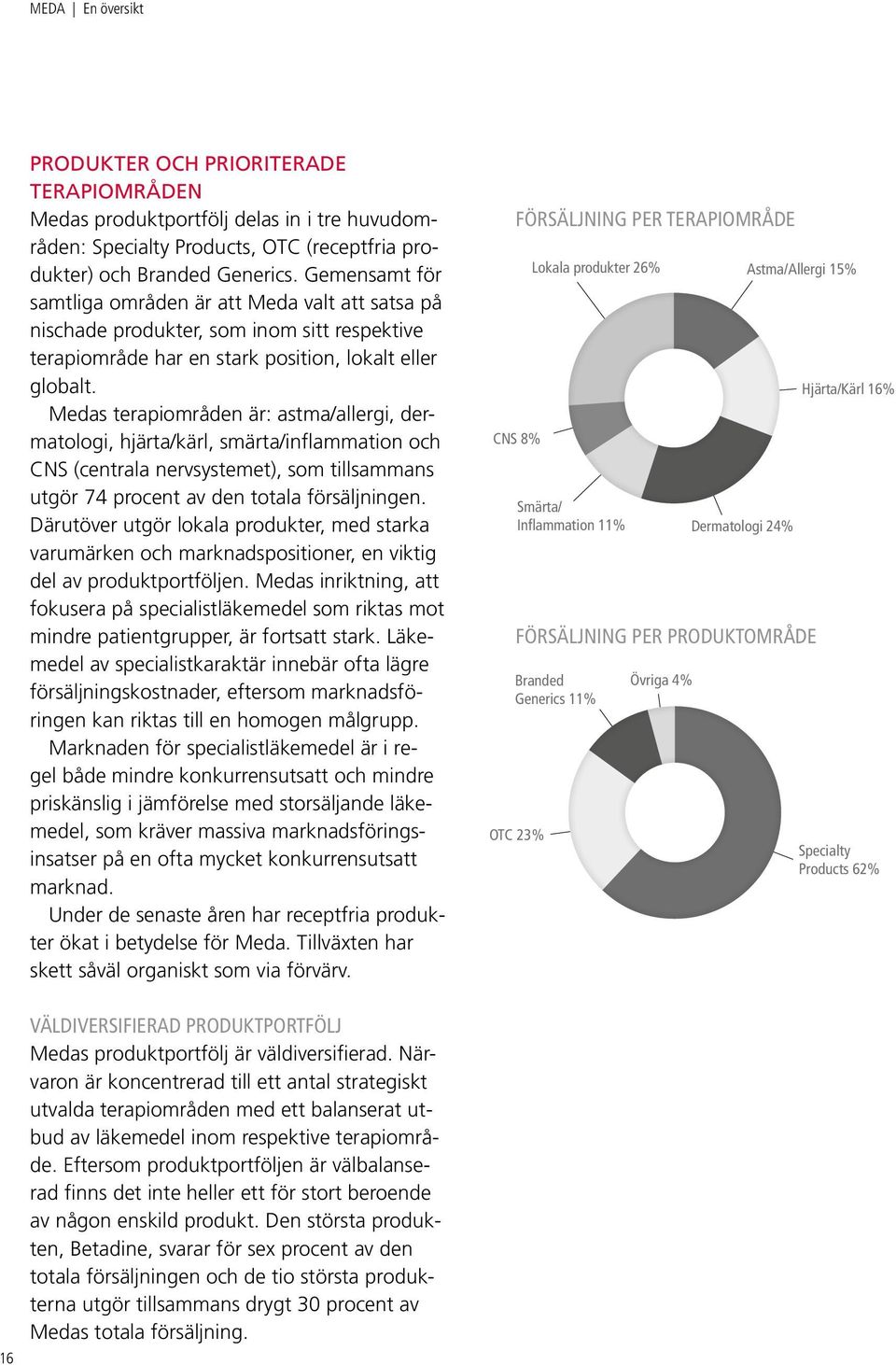 Medas terapiområden är: astma/allergi, dermatologi, hjärta/kärl, smärta/inflammation och CNS (centrala nervsystemet), som tillsammans utgör 74 procent av den totala försäljningen.