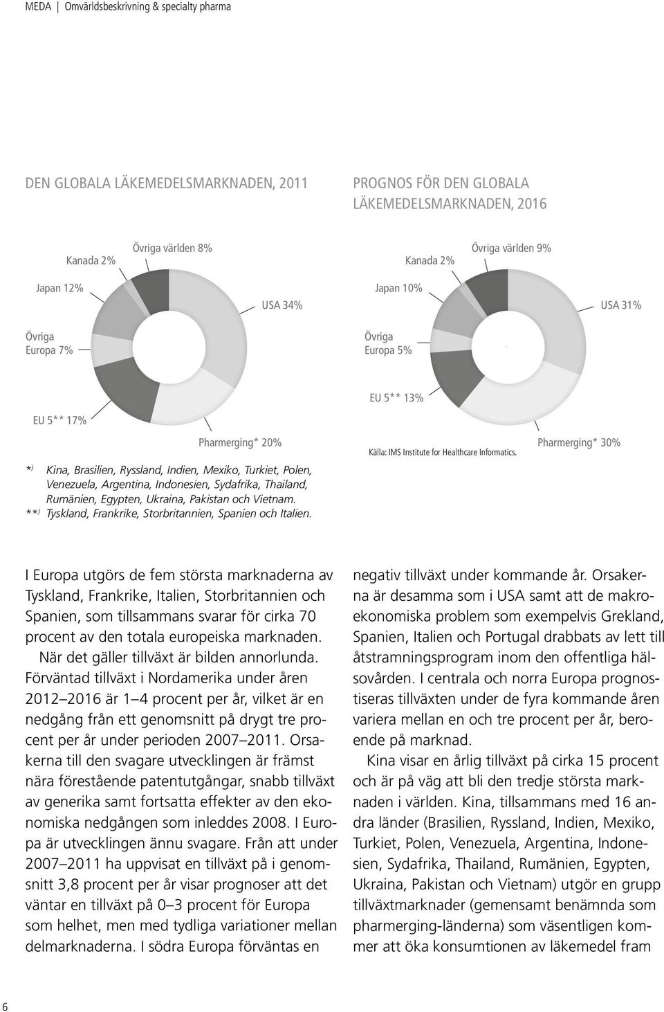 Sydafrika, Thailand, Rumänien, Egypten, Ukraina, Pakistan och Vietnam. ** ) Tyskland, Frankrike, Storbritannien, Spanien och Italien. Källa: IMS Institute for Healthcare Informatics.