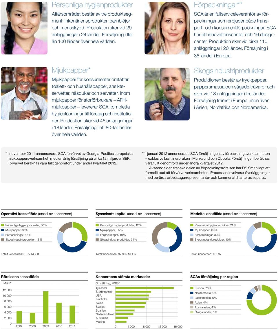 Inom mjukpapper för storförbrukare AFHmjukpapper levererar SCA kompletta hygienlösningar till företag och institutioner. Produktion sker vid 45 anläggningar i 18 länder.