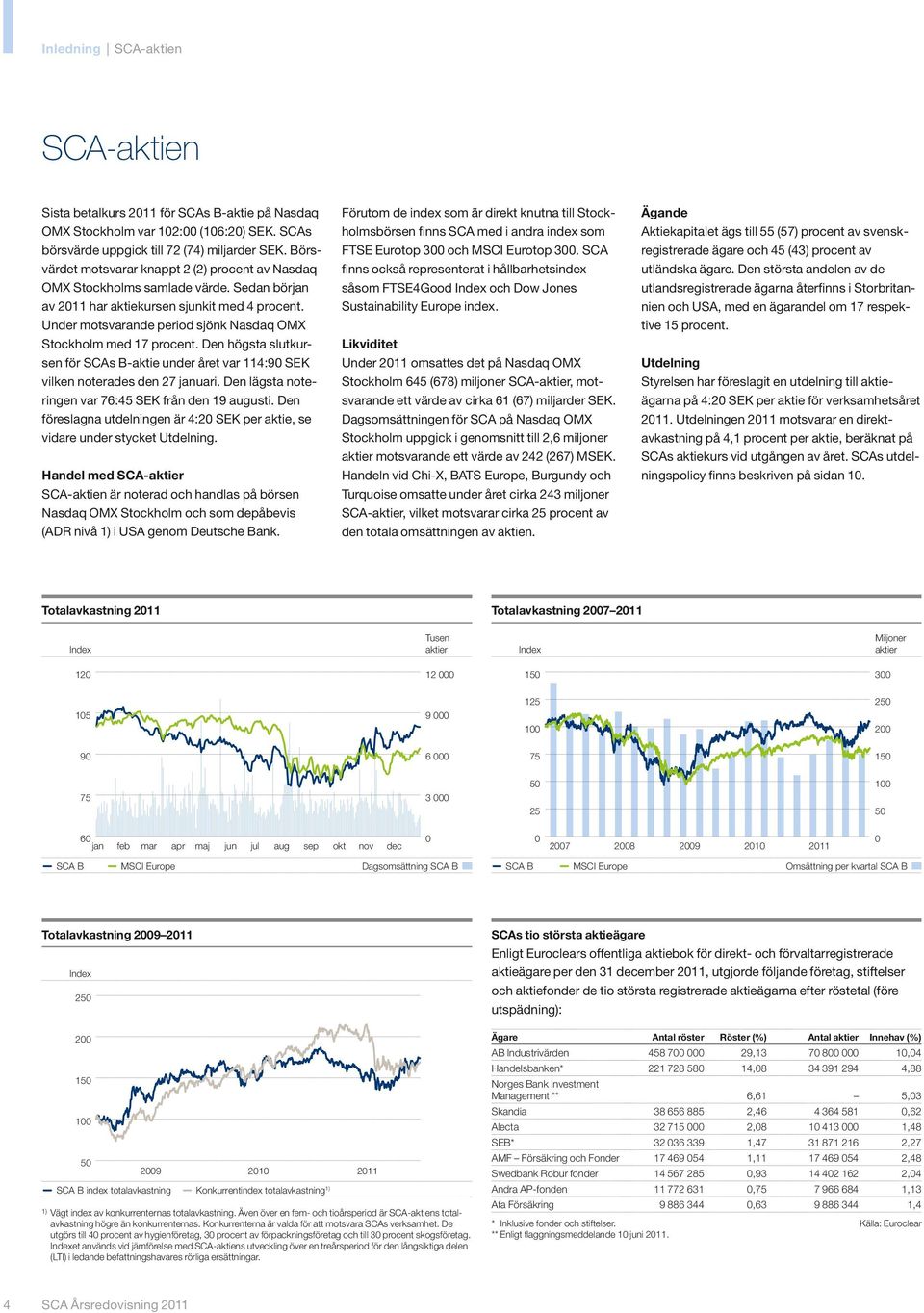 Under motsvarande period sjönk Nasdaq OMX Stockholm med 17 procent. Den högsta slutkursen för SCAs B-aktie under året var 114:90 SEK vilken noterades den 27 januari.