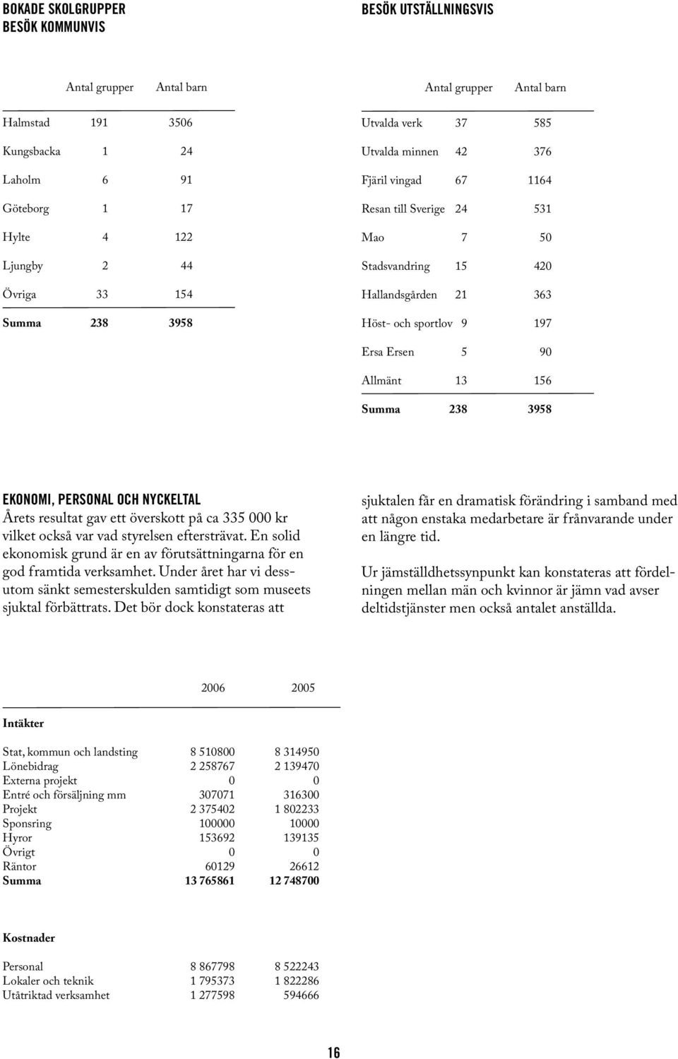 5 90 Allmänt 13 156 Summa 238 3958 EKONOMI, PERSONAL OCH NYCKELTAL Årets resultat gav ett överskott på ca 335 000 kr vilket också var vad styrelsen eftersträvat.