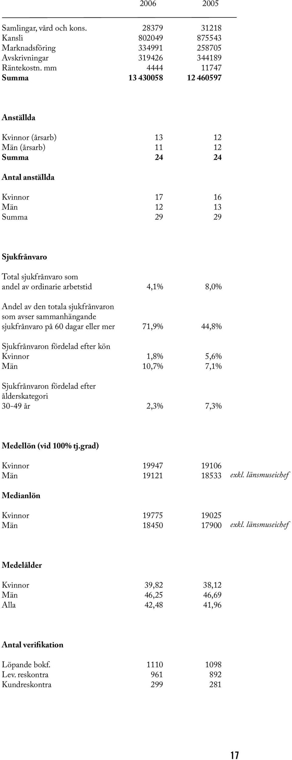 av ordinarie arbetstid 4,1% 8,0% Andel av den totala sjukfrånvaron som avser sammanhängande sjukfrånvaro på 60 dagar eller mer 71,9% 44,8% Sjukfrånvaron fördelad efter kön Kvinnor 1,8% 5,6% Män 10,7%