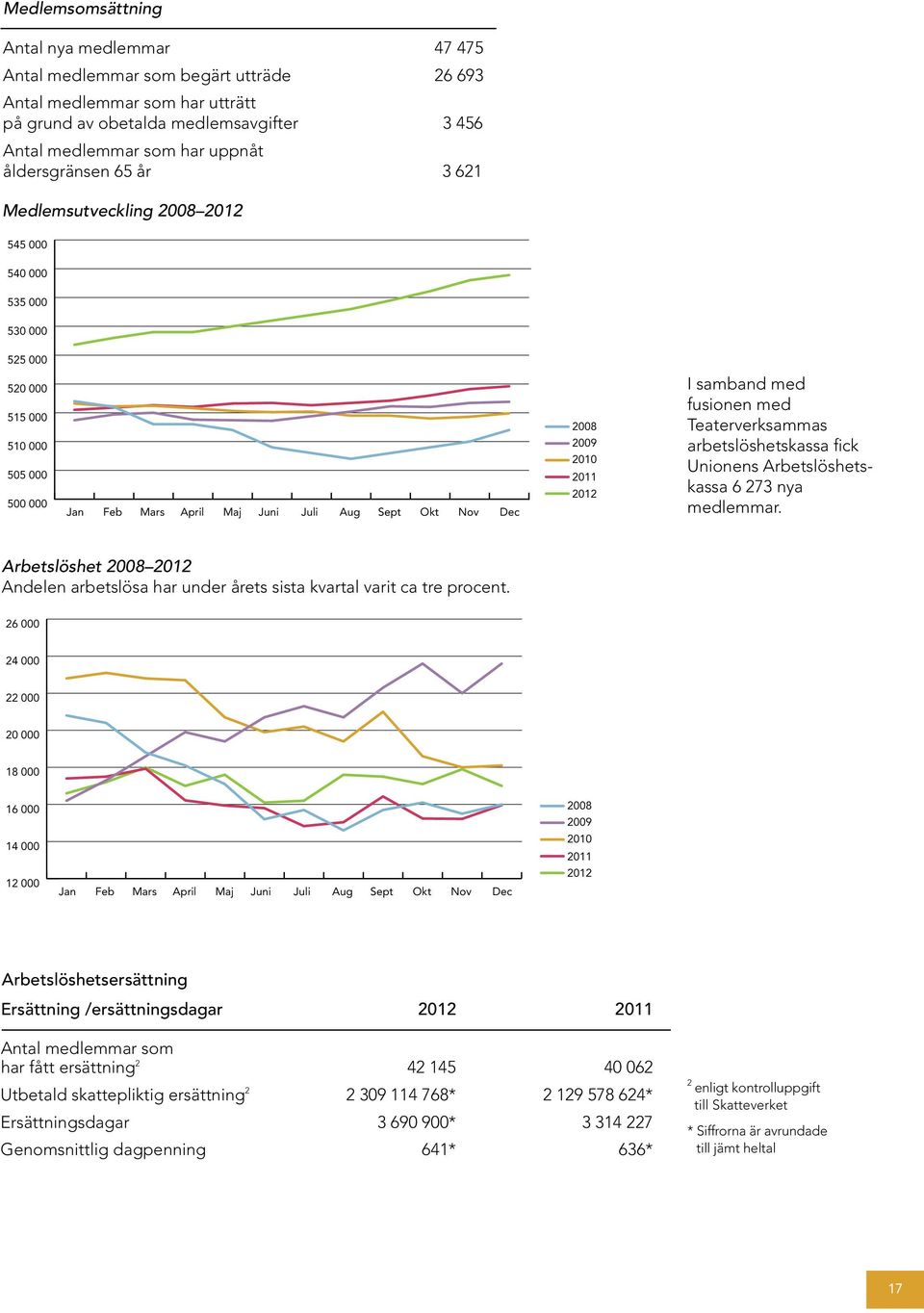 2010 2011 2012 I samband med fusionen med Teaterverksammas arbetslöshetskassa fick Unionens Arbetslöshetskassa 6 273 nya medlemmar.