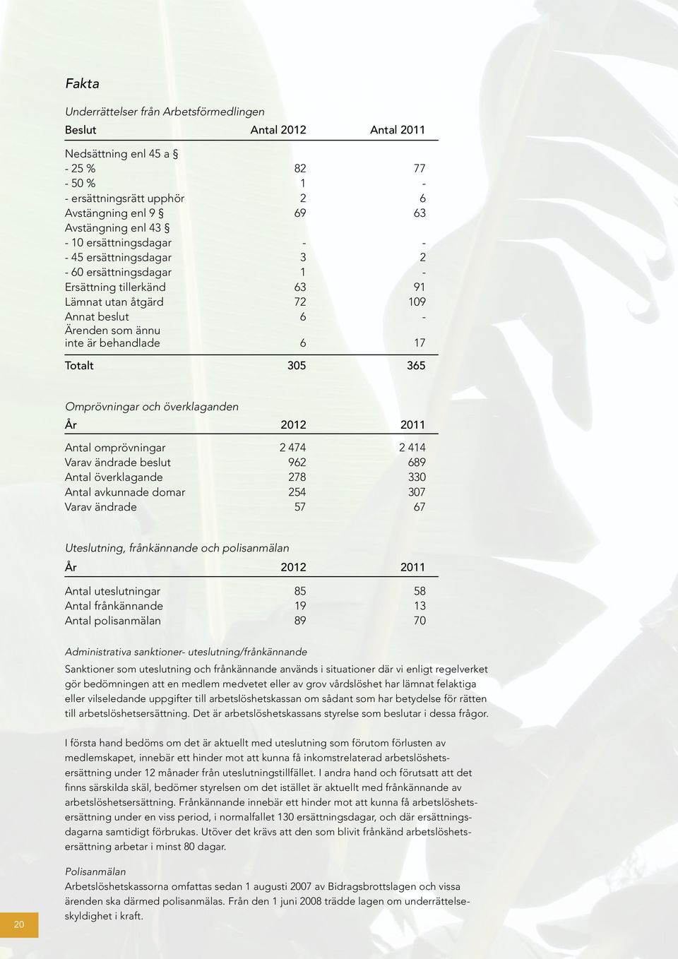 Omprövningar och överklaganden År 2012 2011 Antal omprövningar 2 474 2 414 Varav ändrade beslut 962 689 Antal överklagande 278 330 Antal avkunnade domar 254 307 Varav ändrade 57 67 Uteslutning,