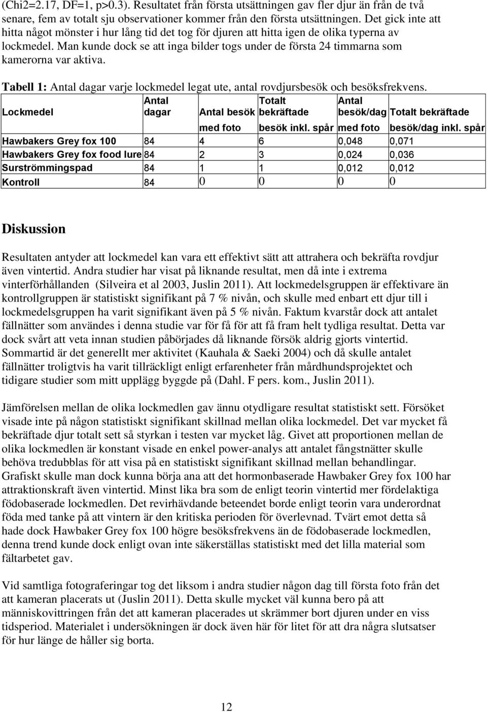 Man kunde dock se att inga bilder togs under de första 24 timmarna som kamerorna var aktiva. Tabell 1: Antal dagar varje lockmedel legat ute, antal rovdjursbesök och besöksfrekvens.