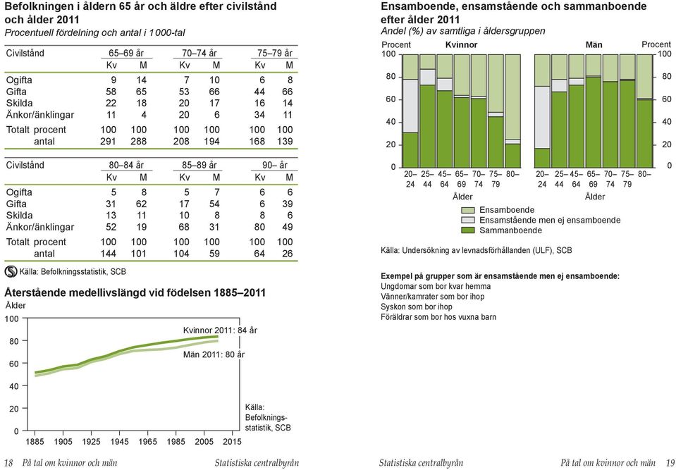 åldersgruppen 1 1 8 6 4 2 8 6 4 2 Civilstånd 8 84 år 85 89 år 9 år Kv M Kv M Kv M Ogifta 5 8 5 7 6 6 Gifta 31 62 17 54 6 39 Skilda 13 11 1 8 8 6 Änkor/änklingar 52 19 68 31 8 49 Totalt procent 1 1 1