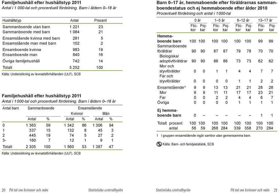 Ensamboende man 84 16 Övriga familjehushåll 742 14 Totalt 5 252 1 Källa: Undersökning av levnadsförhållanden (ULF), SCB  Barn i åldern 18 år Antal barn Sammanboende Ensamstående Antal % Antal % Antal