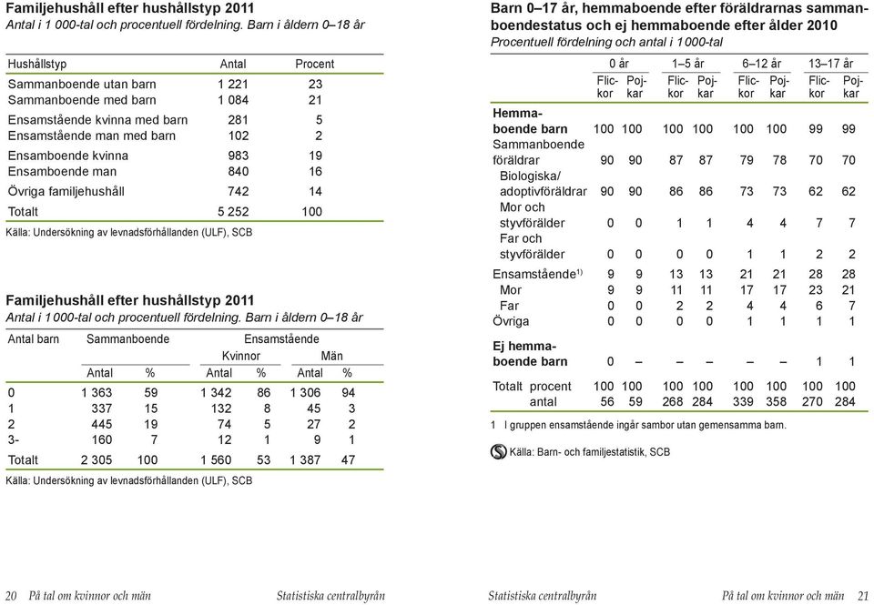 Ensamboende man 84 16 Övriga familjehushåll 742 14 Totalt 5 252 1 Källa: Undersökning av levnadsförhållanden (ULF), SCB  Barn i åldern 18 år Antal barn Sammanboende Ensamstående Antal % Antal % Antal