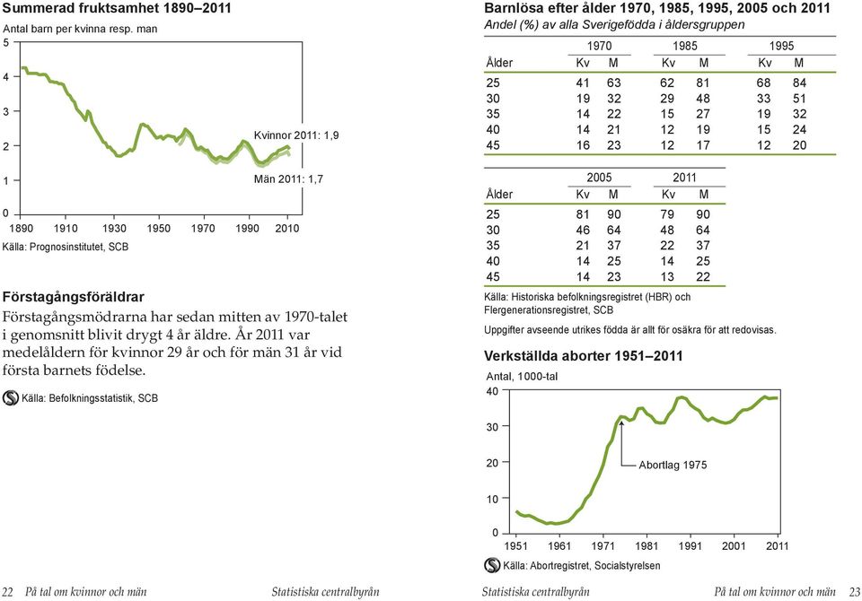 22 15 27 19 32 4 14 21 12 19 15 24 45 16 23 12 17 12 2 1 189 191 193 Källa: Prognosinstitutet, SCB 195 197 199 211: 1,7 21 Förstagångsföräldrar Förstagångsmödrarna har sedan mitten av 197-talet i