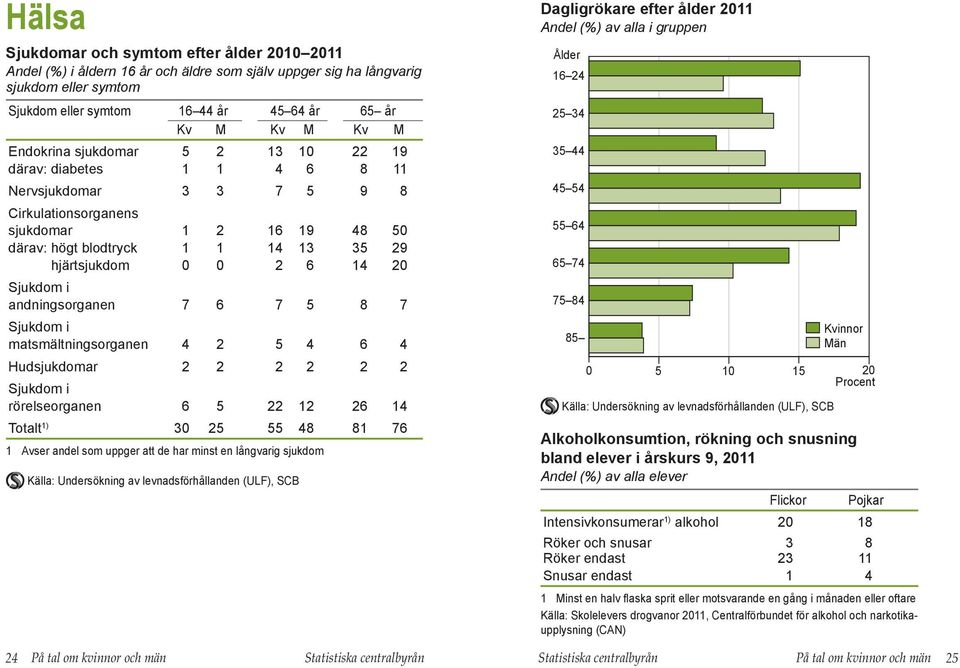 Sjukdom i andningsorganen 7 6 7 5 8 7 Sjukdom i matsmältningsorganen 4 2 5 4 6 4 Hudsjukdomar 2 2 2 2 2 2 Sjukdom i rörelseorganen 6 5 22 12 26 14 Totalt 1) 3 25 55 48 81 76 1 Avser andel som uppger