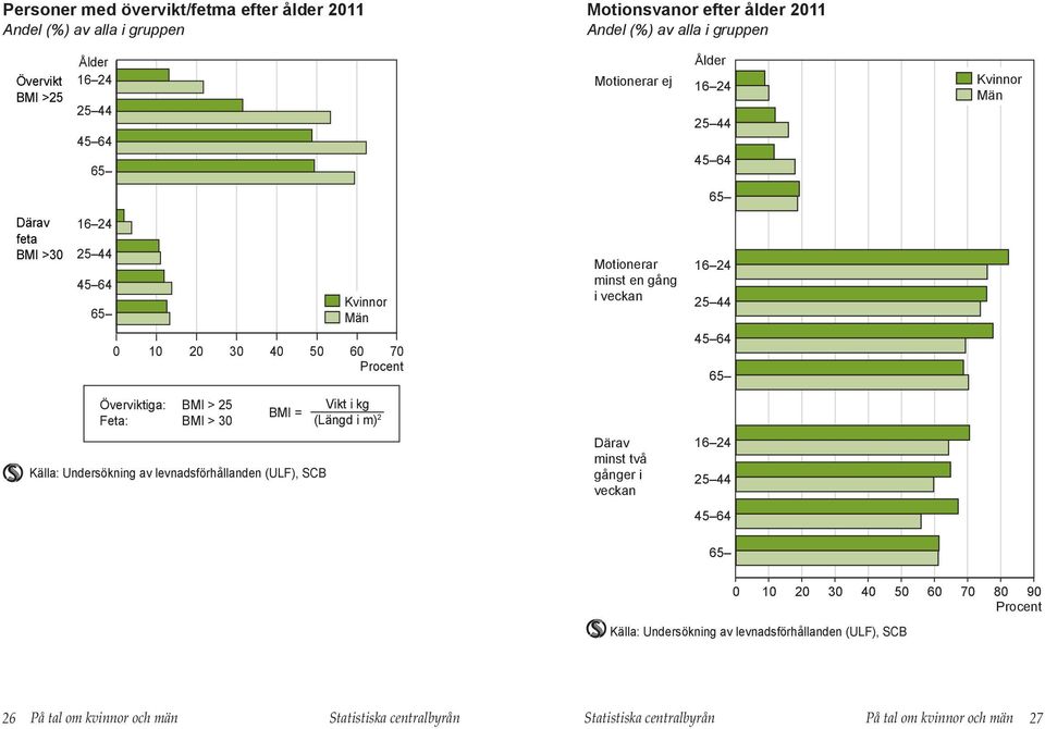 44 45 64 65 Överviktiga: BMI > 25 Feta: BMI > 3 BMI = Källa: Undersökning av levnadsförhållanden (ULF), SCB Vikt i kg (Längd i m) 2 Därav minst två gånger