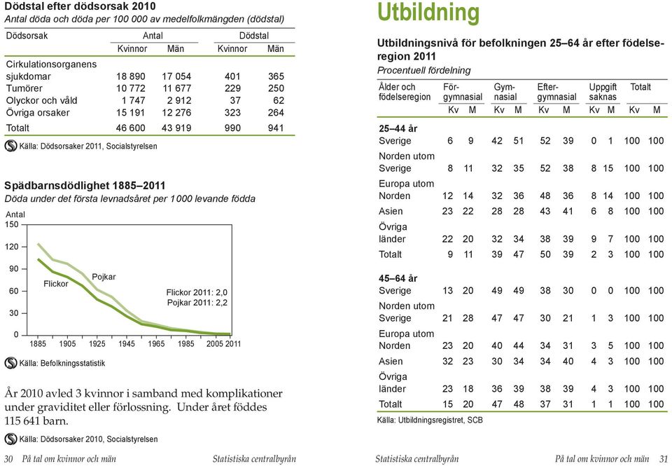 levande födda Antal 15 12 9 6 3 1885 Flickor 195 Pojkar 1925 Källa: Befolkningsstatistik 1945 1965 Flickor 211: 2, Pojkar 211: 2,2 1985 25 211 År 21 avled 3 kvinnor i samband med komplikationer under