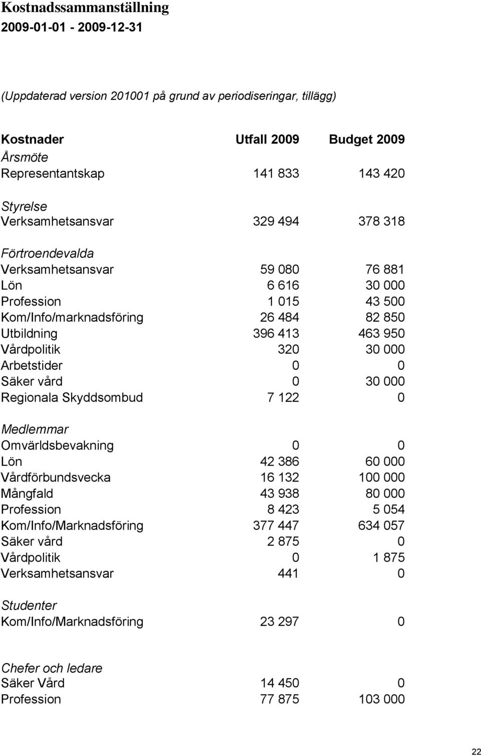 320 30 000 Arbetstider 0 0 Säker vård 0 30 000 Regionala Skyddsombud 7 122 0 Medlemmar Omvärldsbevakning 0 0 Lön 42 386 60 000 Vårdförbundsvecka 16 132 100 000 Mångfald 43 938 80 000 Profession 8 423