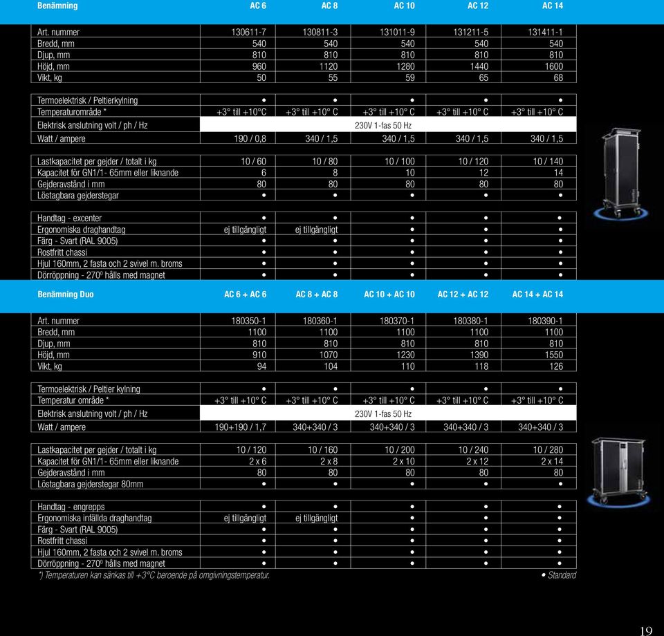 Temperaturområde * +3 till +10 C +3 till +10 C +3 till +10 C +3 till +10 C +3 till +10 C Elektrisk anslutning volt / ph / Hz 230V 1-fas 50 Hz Watt / ampere 190 / 0,8 340 / 1,5 340 / 1,5 340 / 1,5 340