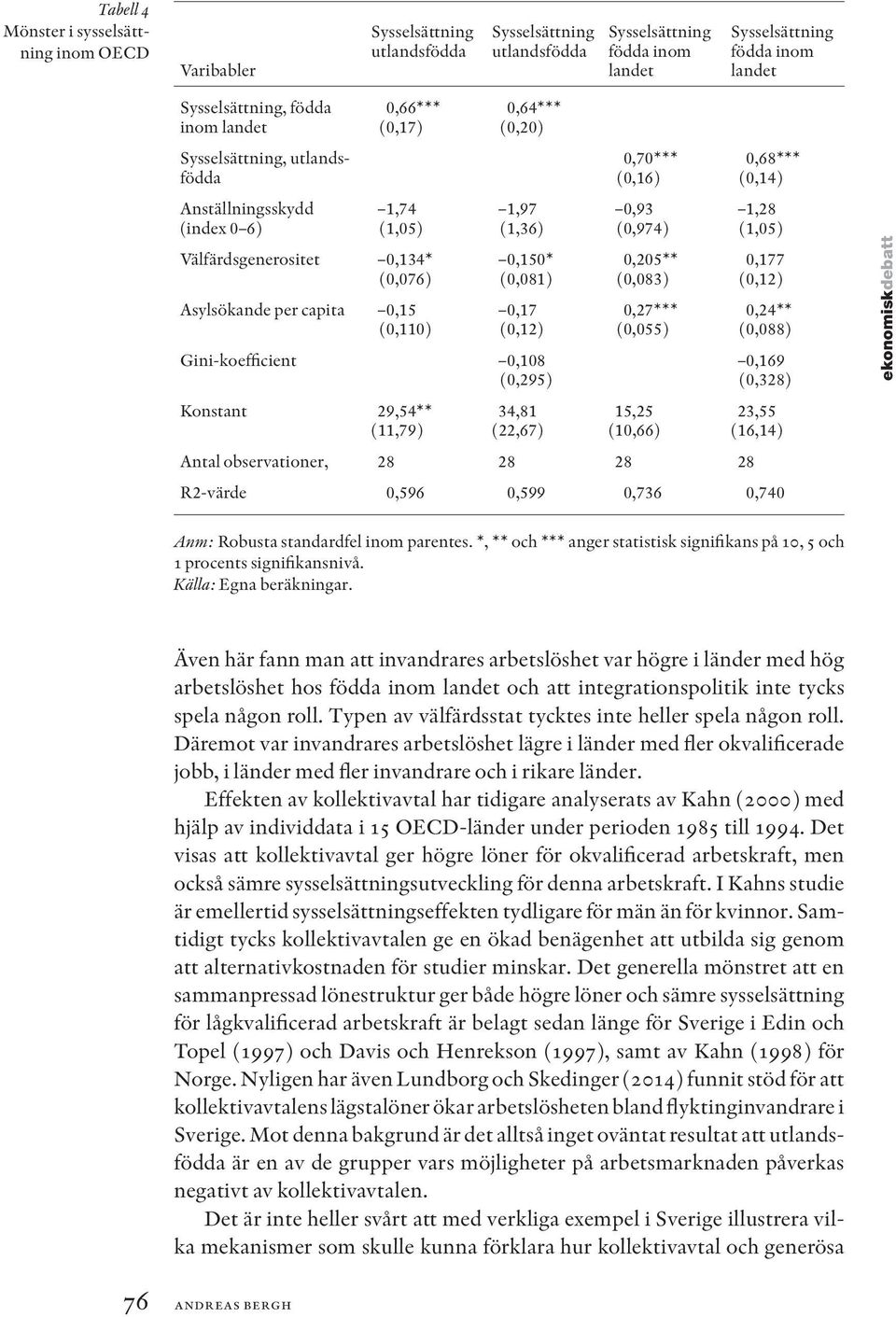 0,7 (0,2) Gini-koefficient 0,08 (0,295) Konstant 29,54** (,79) 34,8 (22,67) 0,70*** (0,6) 0,93 (0,974) 0,205** (0,083) 0,27*** (0,055) 5,25 (0,66) Antal observationer, 28 28 28 28 0,68*** (0,4),28