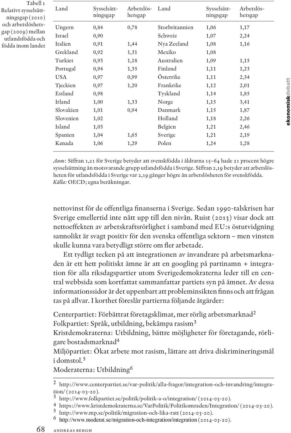 Irland,00,33 Norge,5 3,4 Slovakien,0 0,94 Danmark,5,87 Slovenien,02 Holland,8 2,26 Island,03 Belgien,2 2,46 Spanien,04,65 Sverige,2 2,9 Kanada,06,29 Polen,24,28 Sysselsättningsgap Arbetslöshetsgap