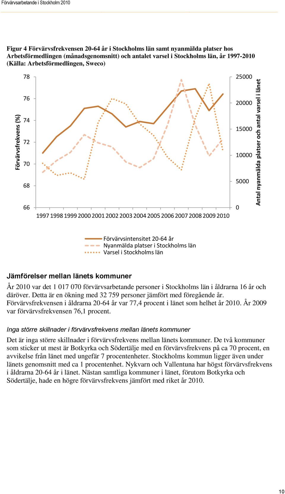 Förvärvsintensitet 20-64 år Nyanmälda platser i Stockholms län Varsel i Stockholms län Jämförelser mellan länets kommuner År 2010 var det 1 017 070 förvärvsarbetande personer i Stockholms län i