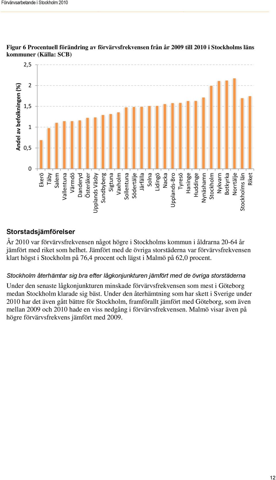 Stockholms län Riket Storstadsjämförelser År 2010 var förvärvsfrekvensen något högre i Stockholms kommun i åldrarna 20-64 år jämfört med riket som helhet.