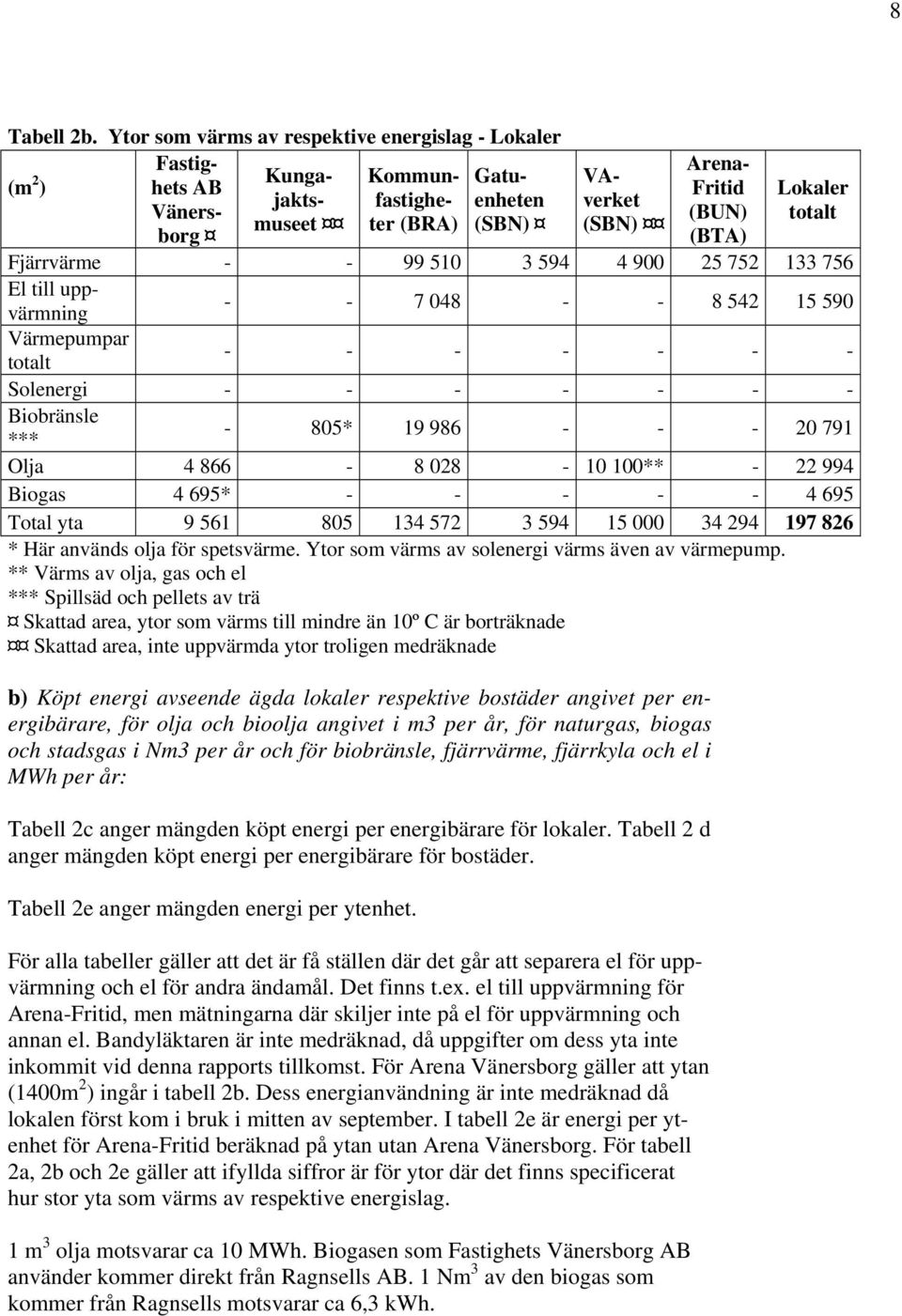 totalt Fjärrvärme - - 99 510 3 594 4 900 25 752 133 756 El till uppvärmning - - 7 048 - - 8 542 15 590 Värmepumpar totalt - - - - - - - Solenergi - - - - - - - Biobränsle *** - 805* 19 986 - - - 20