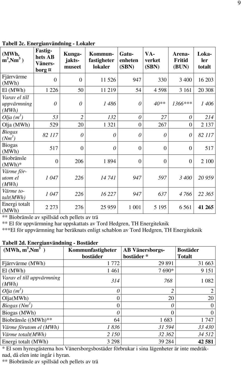 totalt 0 0 11 526 947 330 3 400 16 203 El (MWh) 1 226 50 11 219 54 4 598 3 161 20 308 Varav el till uppvärmning 0 0 1 486 0 40** 1366*** 1 406 (MWh) Olja (m 3 ) 53 2 132 0 27 0 214 Olja (MWh) 529 20