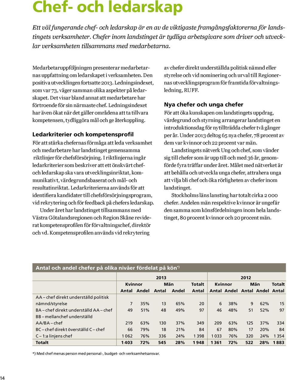 Medarbetaruppföljningen presenterar medarbetarnas uppfattning om ledarskapet i verksamheten. Den positiva utvecklingen fortsatte 2013.