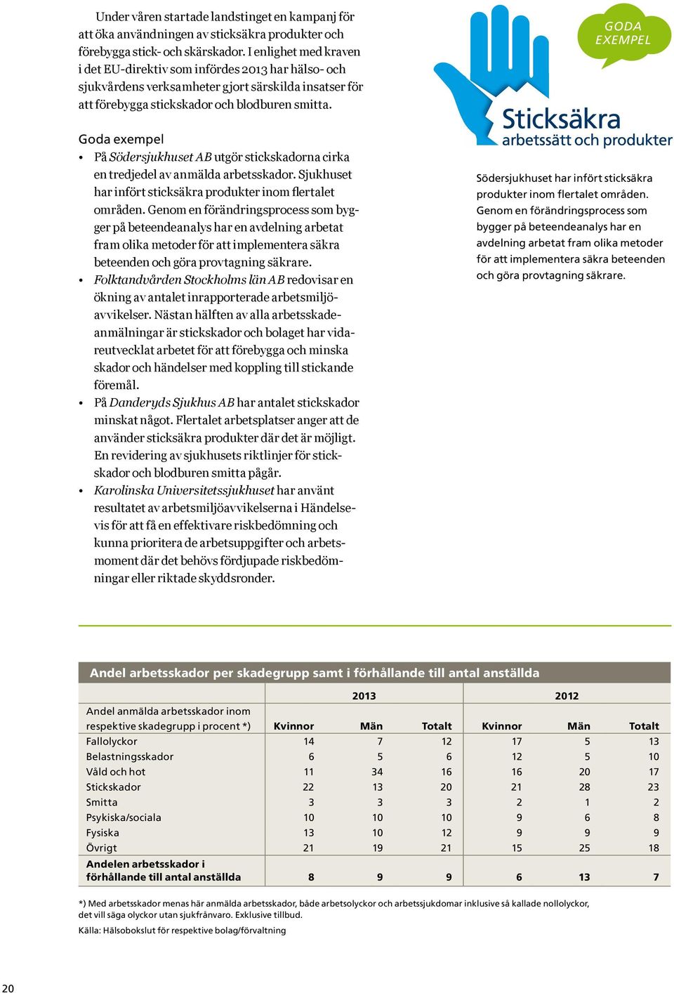 goda exempel Goda exempel På Södersjukhuset AB utgör stickskadorna cirka en tredjedel av anmälda arbetsskador. Sjukhuset har infört sticksäkra produkter inom flertalet områden.